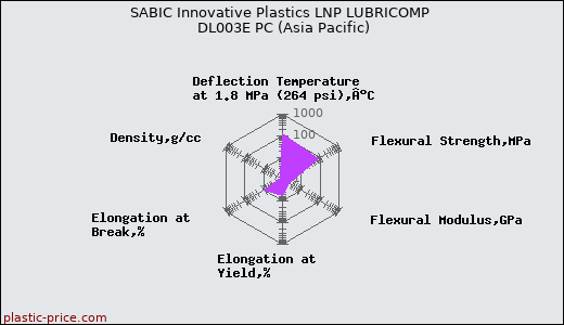 SABIC Innovative Plastics LNP LUBRICOMP DL003E PC (Asia Pacific)