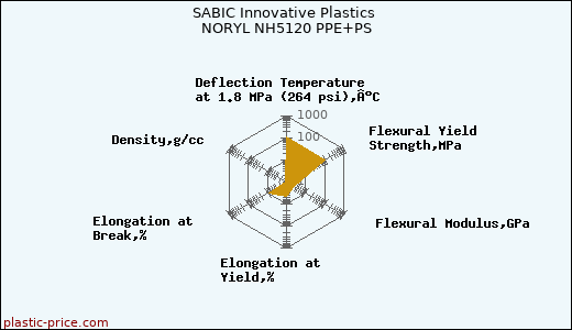 SABIC Innovative Plastics NORYL NH5120 PPE+PS