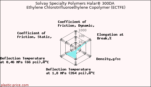 Solvay Specialty Polymers Halar® 300DA Ethylene Chlorotrifluoroethylene Copolymer (ECTFE)
