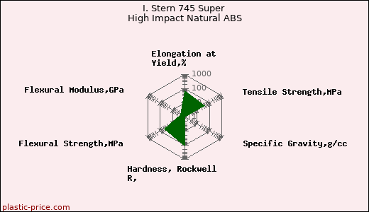 I. Stern 745 Super High Impact Natural ABS