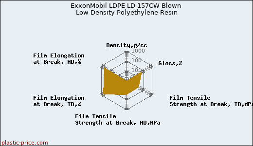 ExxonMobil LDPE LD 157CW Blown Low Density Polyethylene Resin