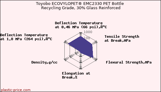 Toyobo ECOVYLOPET® EMC2330 PET Bottle Recycling Grade, 30% Glass Reinforced
