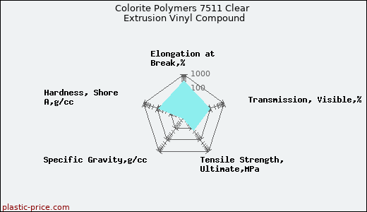 Colorite Polymers 7511 Clear Extrusion Vinyl Compound