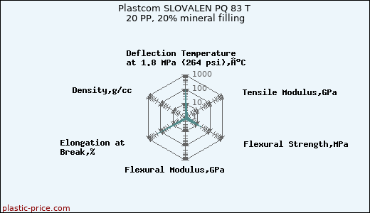 Plastcom SLOVALEN PQ 83 T 20 PP, 20% mineral filling