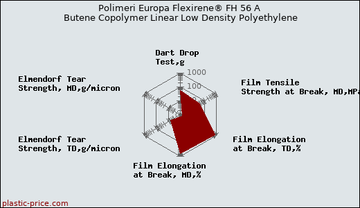 Polimeri Europa Flexirene® FH 56 A Butene Copolymer Linear Low Density Polyethylene