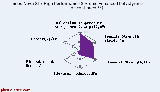Ineos Nova 817 High Performance Styrenic Enhanced Polystyrene               (discontinued **)