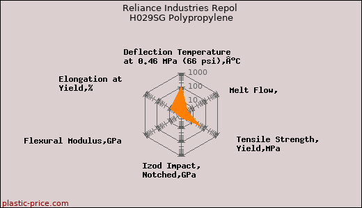 Reliance Industries Repol H029SG Polypropylene