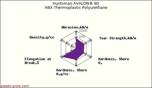 Huntsman AVALON® 80 ABX Thermoplastic Polyurethane