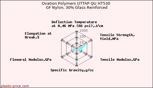 Ovation Polymers UTTAP QU HT530 GF Nylon, 30% Glass Reinforced