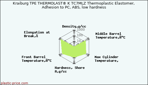 Kraiburg TPE THERMOLAST® K TC7MLZ Thermoplastic Elastomer, Adhesion to PC, ABS, low hardness