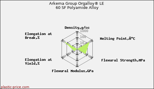 Arkema Group Orgalloy® LE 60 SF Polyamide Alloy