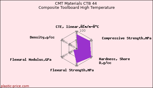 CMT Materials CTB 44 Composite Toolboard High Temperature