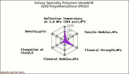 Solvay Specialty Polymers Veradel® 3200 Polyethersulfone (PESU)