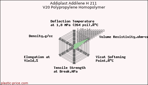 Addiplast Addilene H 211 V20 Polypropylene Homopolymer