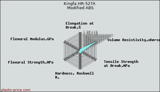 Kingfa HR-527A Modified ABS