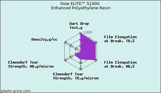 Dow ELITE™ 5100G Enhanced Polyethylene Resin
