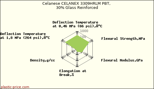Celanese CELANEX 3309HRLM PBT, 30% Glass Reinforced