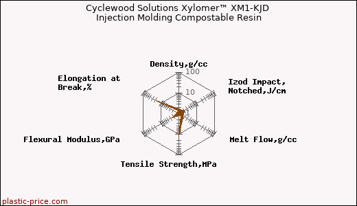 Cyclewood Solutions Xylomer™ XM1-KJD Injection Molding Compostable Resin