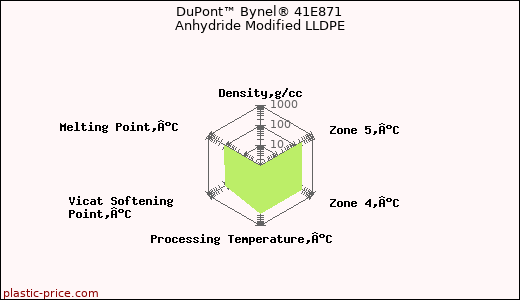 DuPont™ Bynel® 41E871 Anhydride Modified LLDPE