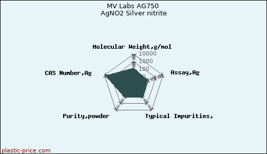 MV Labs AG750 AgNO2 Silver nitrite