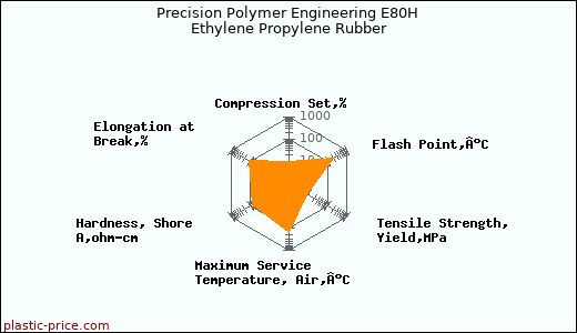 Precision Polymer Engineering E80H Ethylene Propylene Rubber