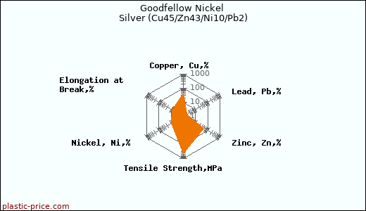 Goodfellow Nickel Silver (Cu45/Zn43/Ni10/Pb2)