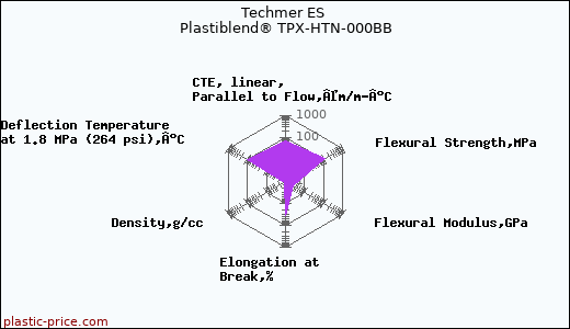 Techmer ES Plastiblend® TPX-HTN-000BB