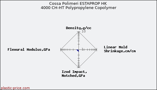 Cossa Polimeri ESTAPROP HK 4000 CH-HT Polypropylene Copolymer