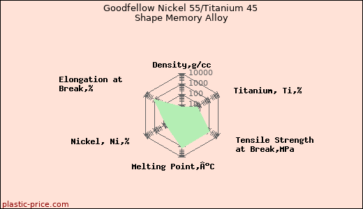 Goodfellow Nickel 55/Titanium 45 Shape Memory Alloy