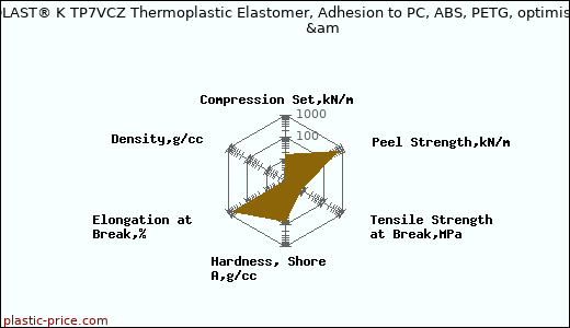 Kraiburg TPE THERMOLAST® K TP7VCZ Thermoplastic Elastomer, Adhesion to PC, ABS, PETG, optimised compression set                     &am