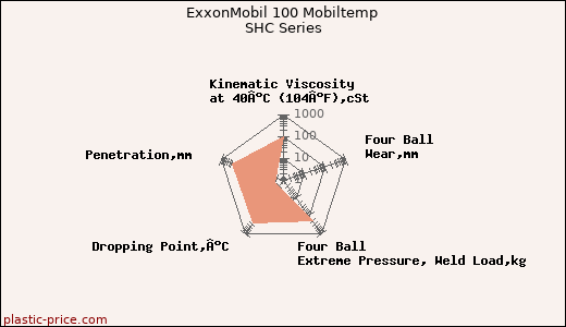 ExxonMobil 100 Mobiltemp SHC Series