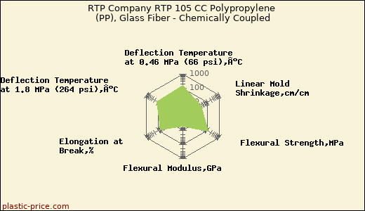 RTP Company RTP 105 CC Polypropylene (PP), Glass Fiber - Chemically Coupled