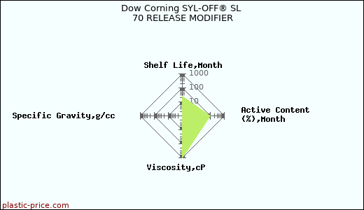 Dow Corning SYL-OFF® SL 70 RELEASE MODIFIER