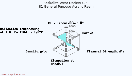 Plaskolite West Optix® CP - 81 General Purpose Acrylic Resin