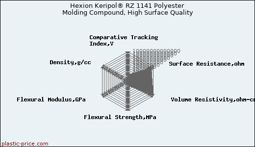 Hexion Keripol® RZ 1141 Polyester Molding Compound, High Surface Quality