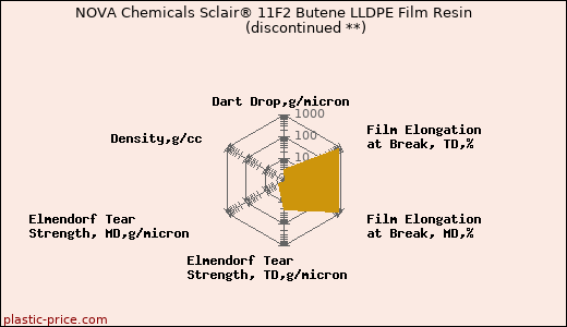 NOVA Chemicals Sclair® 11F2 Butene LLDPE Film Resin               (discontinued **)