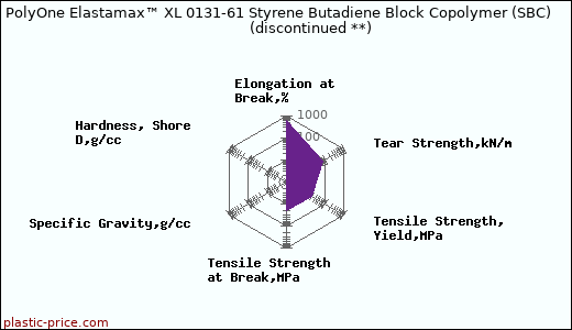 PolyOne Elastamax™ XL 0131-61 Styrene Butadiene Block Copolymer (SBC)               (discontinued **)