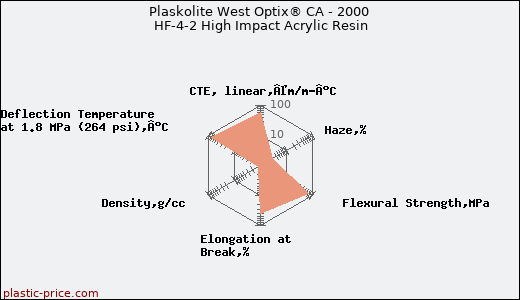 Plaskolite West Optix® CA - 2000 HF-4-2 High Impact Acrylic Resin