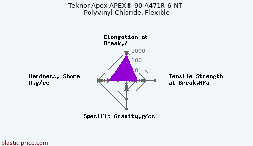 Teknor Apex APEX® 90-A471R-6-NT Polyvinyl Chloride, Flexible