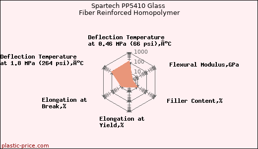 Spartech PP5410 Glass Fiber Reinforced Homopolymer