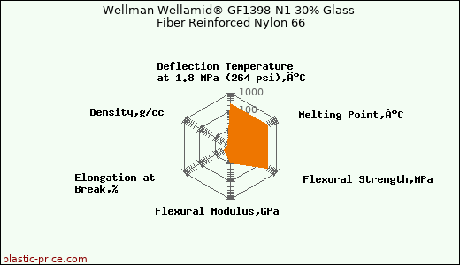 Wellman Wellamid® GF1398-N1 30% Glass Fiber Reinforced Nylon 66
