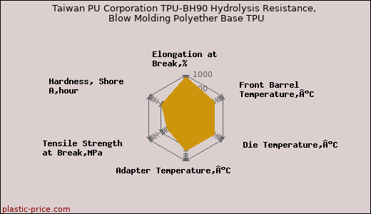 Taiwan PU Corporation TPU-BH90 Hydrolysis Resistance, Blow Molding Polyether Base TPU