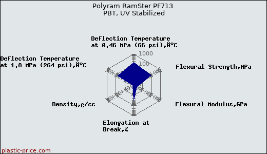 Polyram RamSter PF713 PBT, UV Stabilized