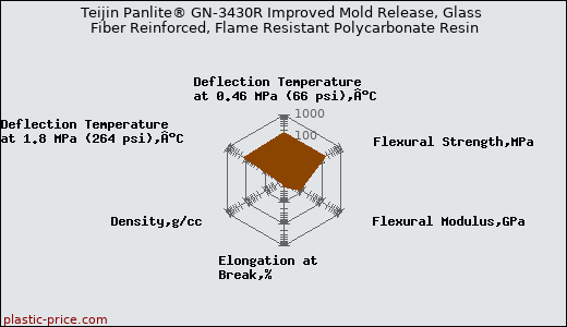 Teijin Panlite® GN-3430R Improved Mold Release, Glass Fiber Reinforced, Flame Resistant Polycarbonate Resin