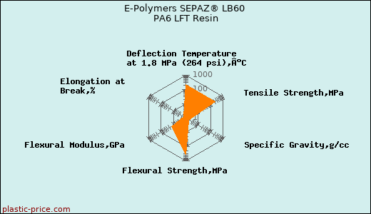 E-Polymers SEPAZ® LB60 PA6 LFT Resin