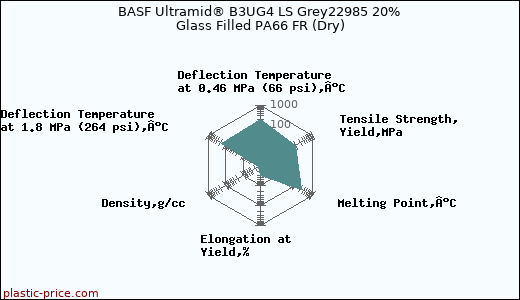BASF Ultramid® B3UG4 LS Grey22985 20% Glass Filled PA66 FR (Dry)