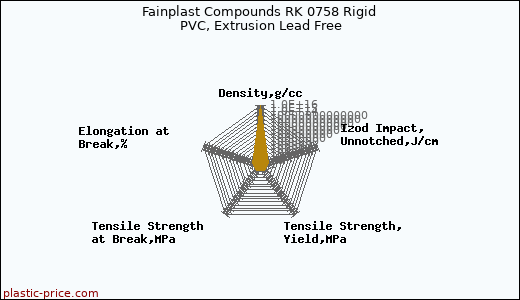 Fainplast Compounds RK 0758 Rigid PVC, Extrusion Lead Free