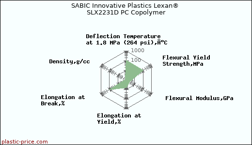 SABIC Innovative Plastics Lexan® SLX2231D PC Copolymer