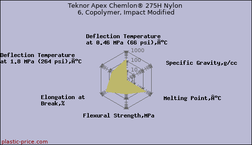 Teknor Apex Chemlon® 275H Nylon 6, Copolymer, Impact Modified