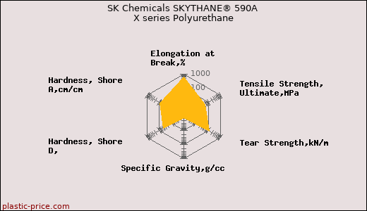 SK Chemicals SKYTHANE® 590A X series Polyurethane